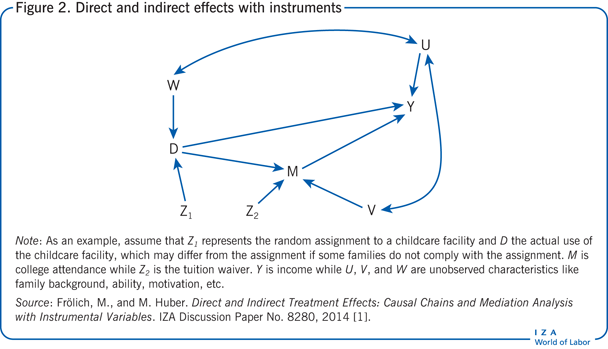 Direct and indirect effects with
                            instruments