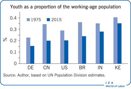 Youth as a proportion of the working-age
                        population