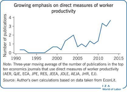 Growing emphasis on direct measures of
                        worker productivity