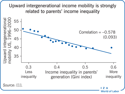Upward intergenerational income mobility
                        is strongly related to parents’ income inequality