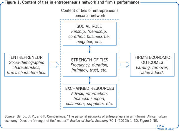 Content of ties in entrepreneur’s network
                        and firm’s performance