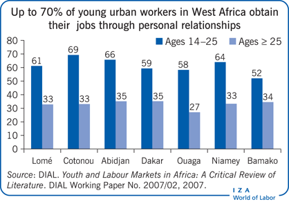 Up to 70% of young urban workers in West
                        Africa obtain their jobs through personal relationships
