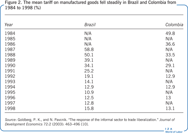 The mean tariff on manufactured goods fell
                        steadily in Brazil and Colombia from 1984 to 1998 (%)