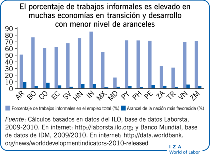 El porcentaje de trabajos informales es elevado en muchas economías en transición y desarrollo con menor nivel de aranceles