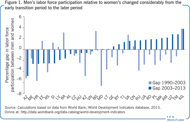 Men’s labor force participation relative
                        to women’s changed considerably from the early transition period to the
                        later period