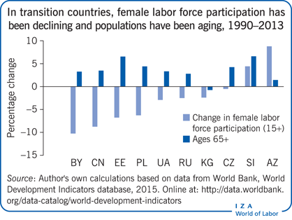 In transition countries female labor force
                        participation has been declining and populations have been aging,
                        1990–2013