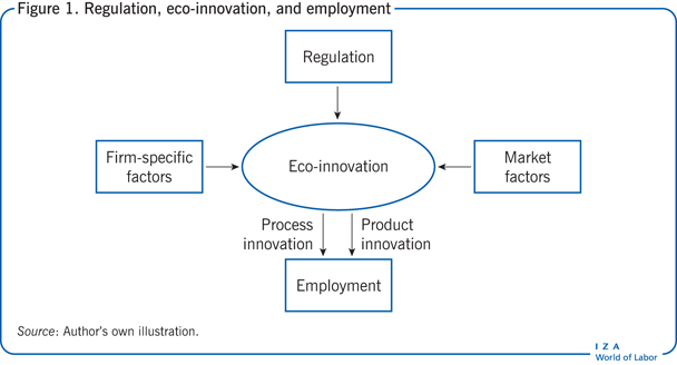 Regulation, eco-innovation, and employment