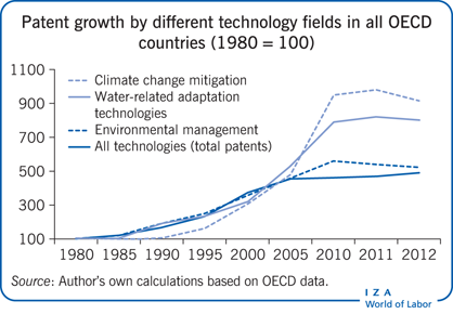 Patent growth by different technology fields in all
            OECD countries (1980 = 100)