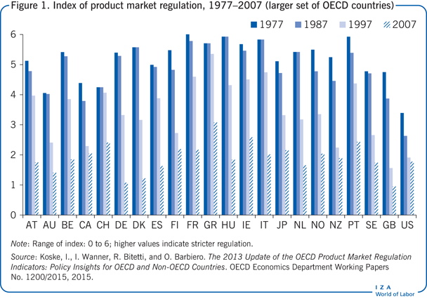 Index of product market regulation,
                        1977–2007 (larger set of OECD countries)