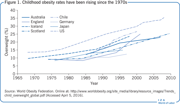 Childhood obesity rates have been rising
                        since the 1970s