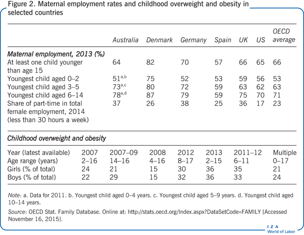 Maternal employment rates and childhood
                        overweight and obesity in selected countries