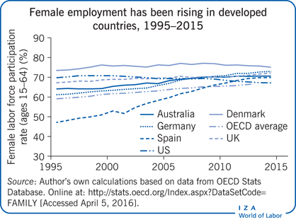 Female employment has been rising in
                        developed countries, 1995–2015