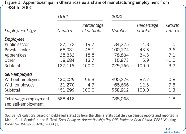 Apprenticeships in Ghana rose as a share of manufacturing
      employment from 1984 to 2000