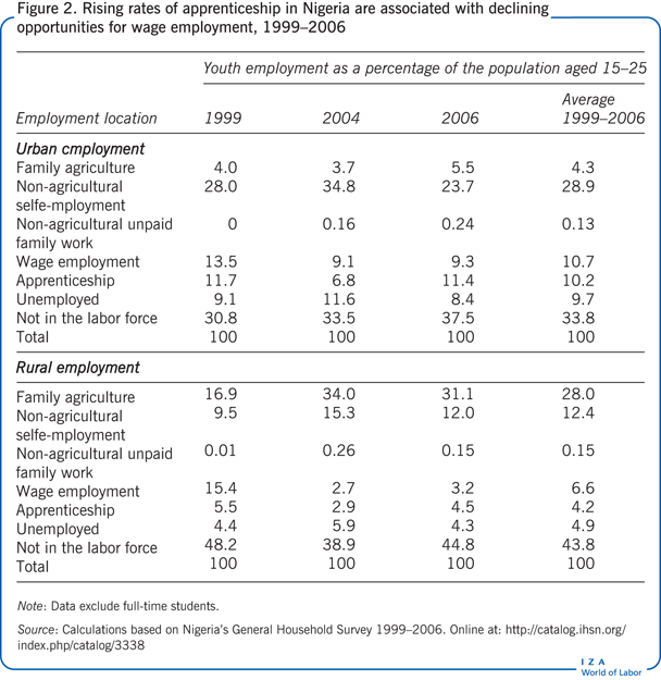 Rising rates of apprenticeship in Nigeria are associated
      with declining opportunities for wage employment, 1999–2006