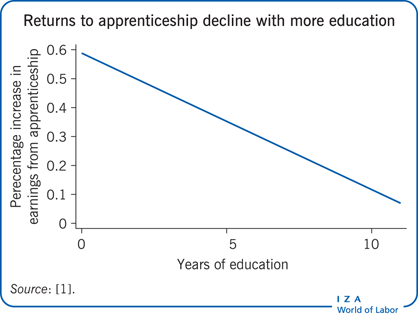 Returns to apprenticeship decline with more education
