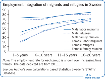 Employment integration of migrants and
                        refugees in Sweden