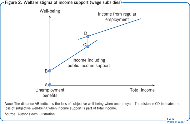 Welfare stigma of income support (wage subsidies)