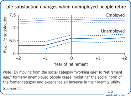 Life satisfaction changes when unemployed people
       retire