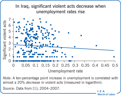 In Iraq, significant violent acts decrease
                        when unemployment rates rise