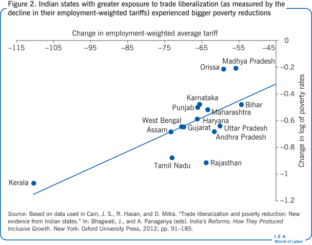 Indian states with greater exposure to
                        trade liberalization (as measured by the decline in their
                        employment-weighted tariffs) experienced bigger poverty reductions
