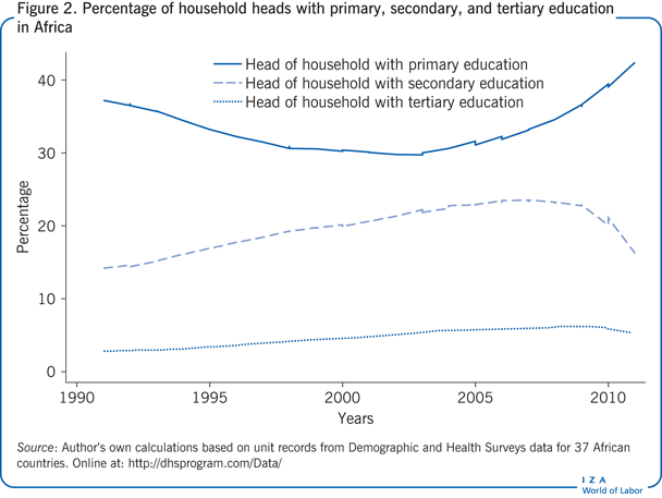 Percentage of household heads with
                        primary, secondary, and tertiary education in Africa