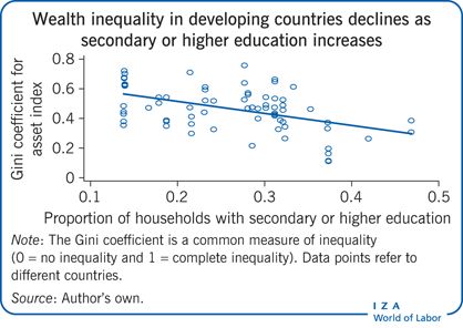 Wealth inequality in developing countries
                        declines as secondary or higher education increases
