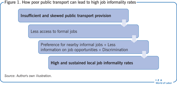 How poor public transport can lead to high
                        job informality rates