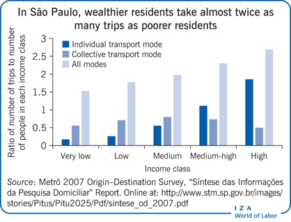 In São Paulo, wealthier residents take
                        almost twice as many trips as poorer residents