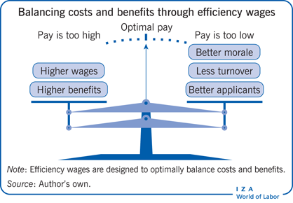 Balancing costs and benefits through
                        efficiency wages