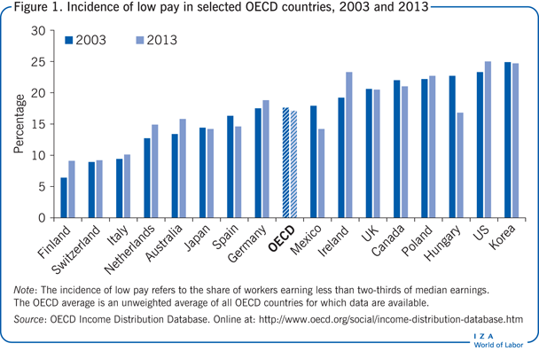 Incidence of low pay in selected OECD
                        countries, 2003 and 2013