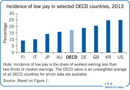 Incidence of low pay in selected OECD
                        countries, 2013
