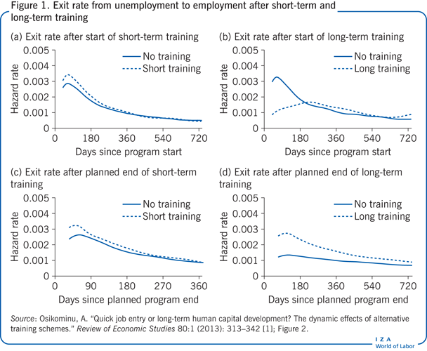Exit rate from unemployment to employment
                        after short-term and long-term training