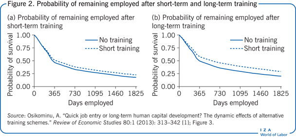 Probability of remaining employed after
                        short-term and long-term training