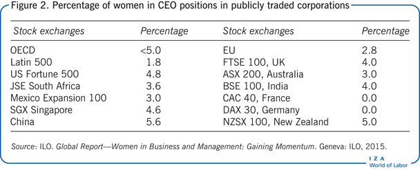 Percentage of women in CEO positions in publicly
            traded corporations