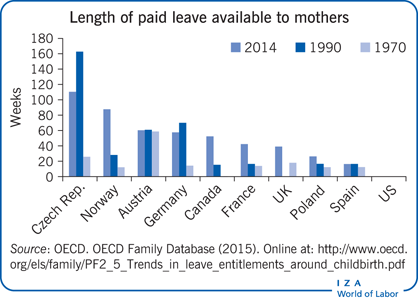 Length of paid leave available to mothers