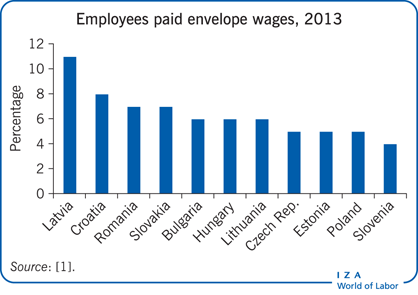 Employees paid envelope wages, 2013