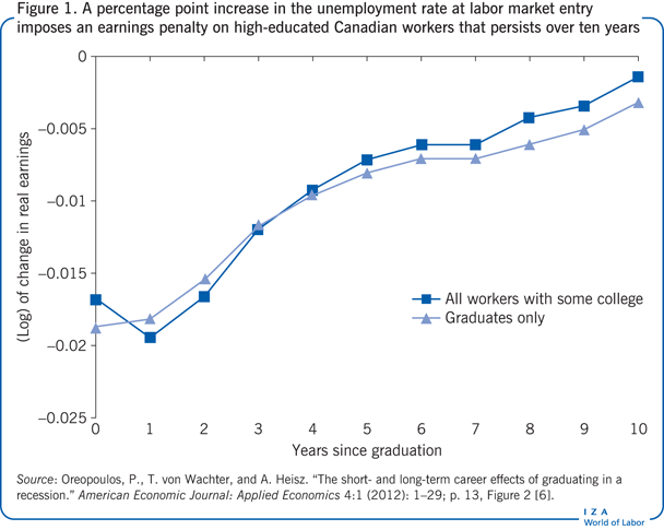 A percentage point increase in the
                        unemployment rate at labor market entry imposes an earnings penalty on
                        high-educated Canadian workers that persists over ten years