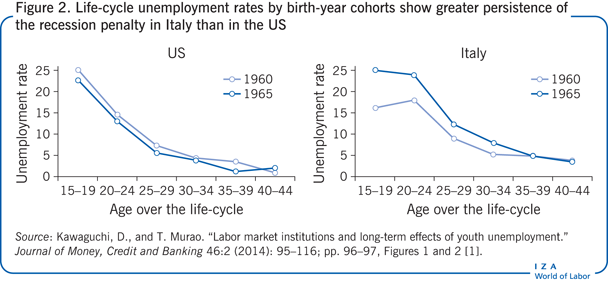 Life-cycle unemployment rates by
                        birth-year cohorts show greater persistence of the recession penalty in
                        Italy than in the US