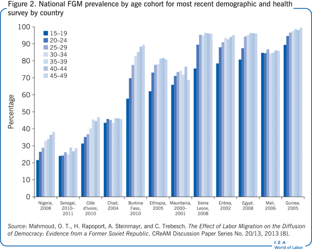 National FGM prevalence by age cohort for
                        most recent demographic and health survey by country
