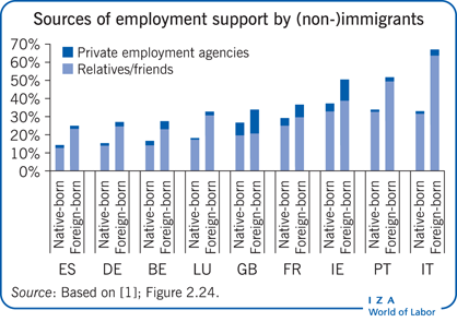 Sources of employment support by (non-)immigrants