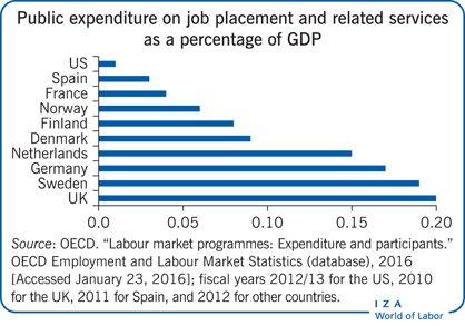 Public expenditure on job placement and
                        related services as a percentage of GDP