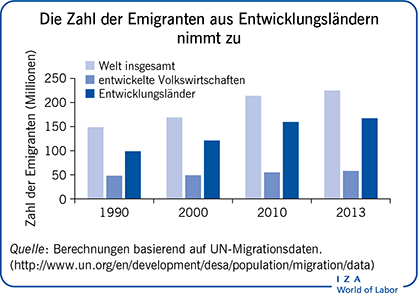 Die Zahl der Emigranten aus Entwicklungsländern nimmt zu
