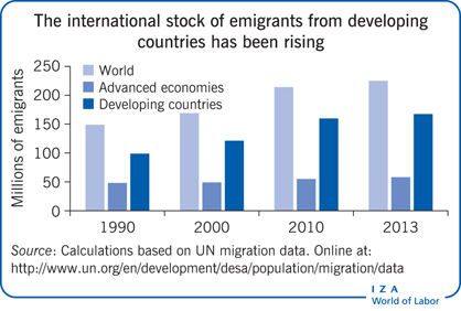 The international stock of emigrants from developing
            countries has been rising