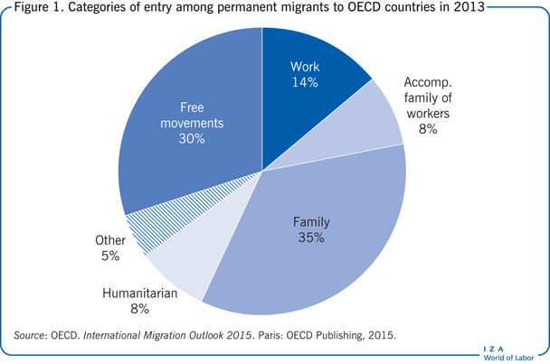 Categories of entry among permanent
                        migrants to OECD countries in 2013