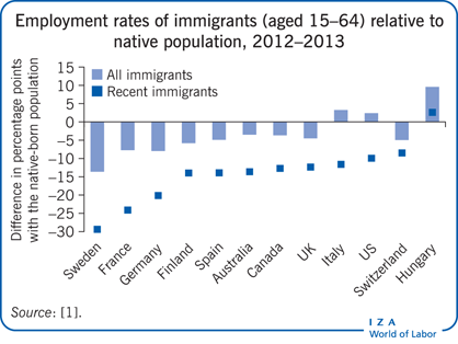 Employment rates of immigrants (aged
                        15–64) relative to native population, 2012–2013