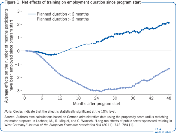 Net effects of training on employment
                        duration since program start