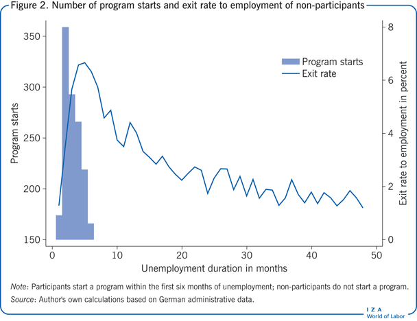Number of program starts and exit rate to
                        employment of non-participants