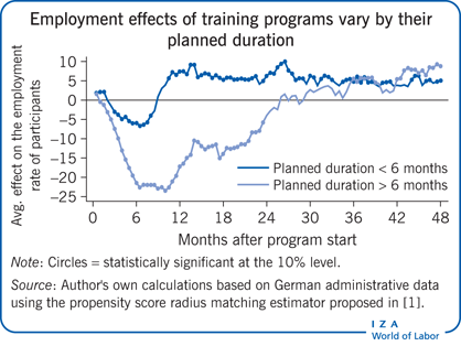 Employment effects of training programs
                        vary by their planned duration