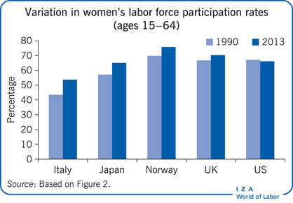 Variation in women’s labor force
                        participation rates (ages 15−64)
