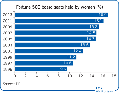Fortune 500 board seats held by women
                            (%)
